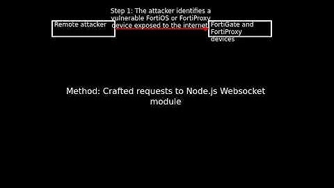 Fortinet products: Authentication Bypass Using an Alternate Path or Cha...(CVE-2024-55591) #shorts
