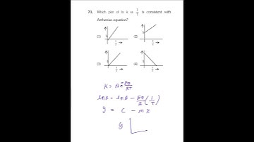 Q.71 NEET 2024 PYQ CHEMISTRY🧪 which plot of link vs 1/T is consistent with Arrhenius equation #neet