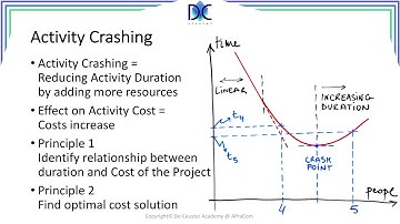 Project Duration Reduction Methods