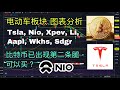 【美股分析】3Mar21 ｜电动车板块，图表分析TSLA，NIO，XPEV，LI，AAPL，WKHS，SDGR。比特币出现第2条腿，可以买？ ｜ JimmyLim林锦荣＃美股＃技术分析＃美股走势＃股票