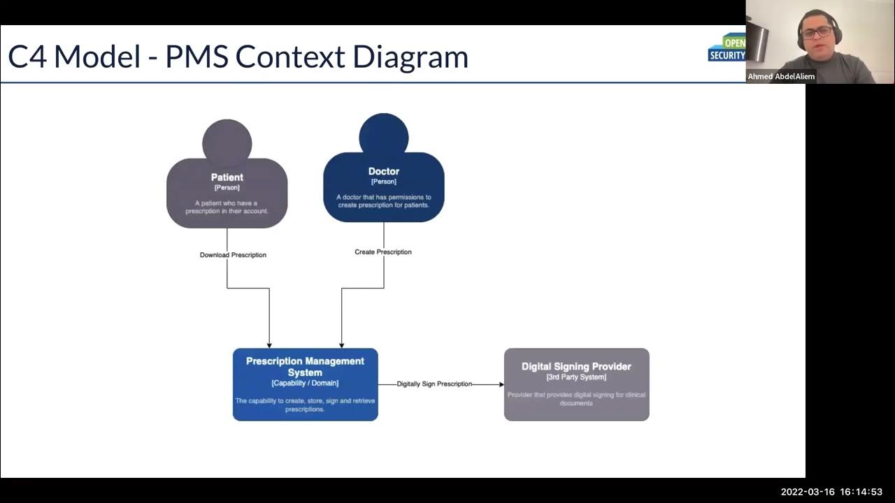 C4 Model for Visualising Software Architecture - YouTube