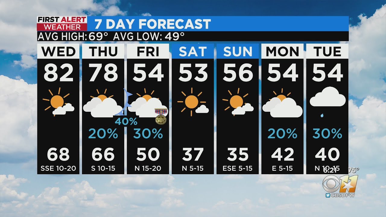 Temps start to drop on Thursday - YouTube