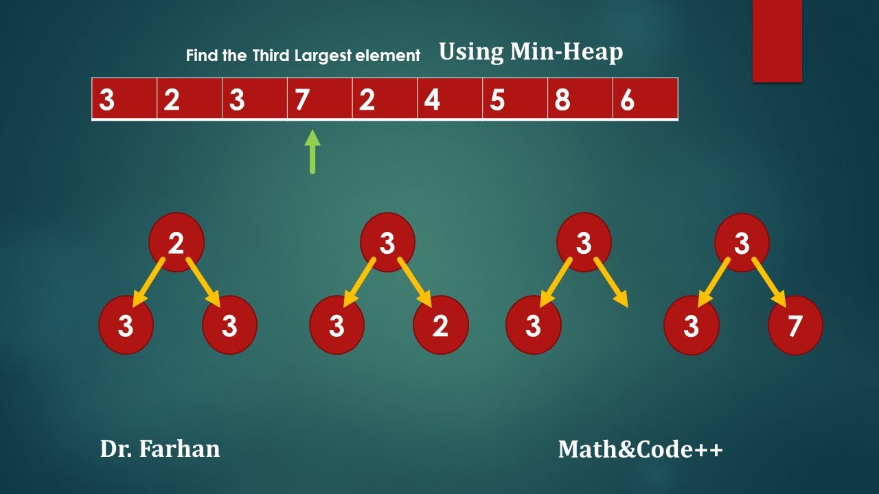 Kth Largest Element in an Array| Min Heap| Priority Queue - YouTube
