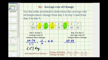 Ex:  Find the Average Rate of Change From a Table - Temperatures