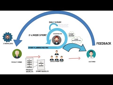 Video: Jaké jsou fáze metodologie Scrum?