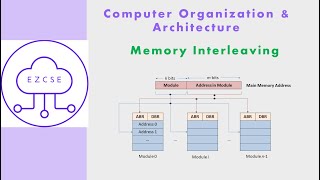 CO56 - Memory Interleaving | High-order | Low-order