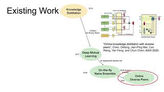 Self-Guidance: Improve Deep Neural Network Generalization via Knowledge Distillation