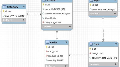 Design a shopping cart database using SQLite in Django