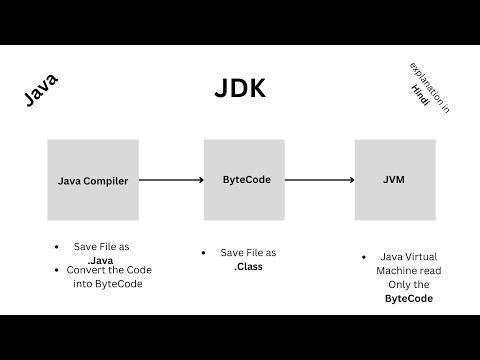 JDK Java Compiler ByteCode and JVM Explanation in Hindi #Java - YouTube