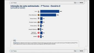 BTG/Nexus Poll: Lula has 42% and Flávio Bolsonaro, 34%, in the 1st round