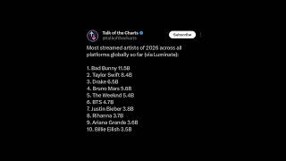 Bad Bunny Leads 2026's Most Streamed Artists. #shorts #trending #viral