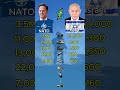 Who Is Stronger ? 😲 NATO vs Israel Military Power Comparison 2026?