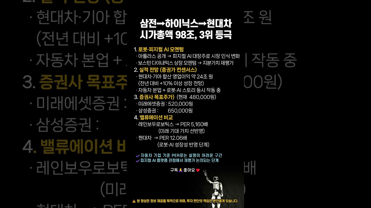 삼전→하이닉스→현대차｜시가총액 98조, 3위 등극 #현대자동차 #피지컬AI #시가총액 - YouTube