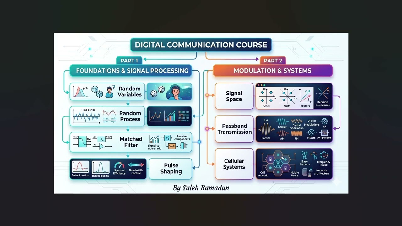 Digital Communications | Tutorial 7