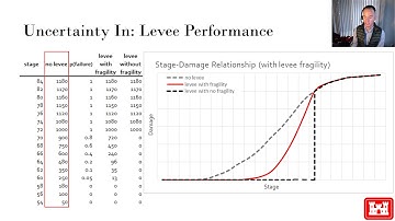 Flood Risk Assessment: Uncertainty