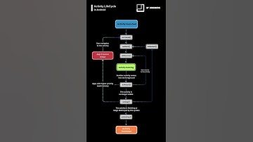 Android activity lifecycle | DroidDevs  #android #kotlin #programming #google