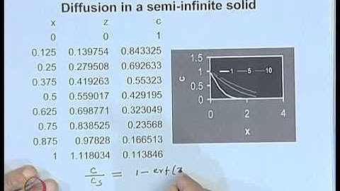 Mod-01 Lec-15 Diffusion in Solids