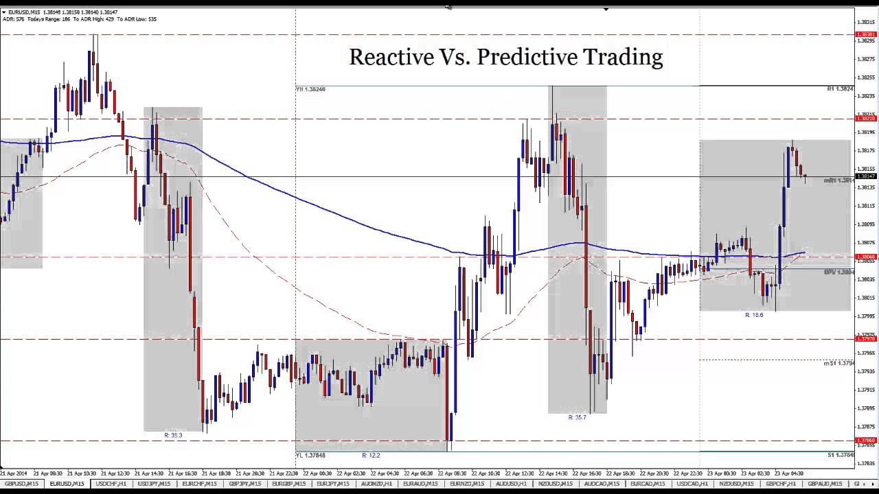 Reactive Vs Predictive Forex Trading Strategies - 