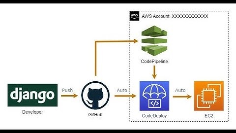 Building a Django Notes App with Jenkins CI/CD Pipeline on AWS EC2 | Docker-Compose Deployment Demo
