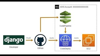 Building a Django Notes App with Jenkins CI/CD Pipeline on AWS EC2 | Docker-Compose Deployment Demo