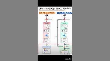 CICD vs GITOPs #cicd #devops #gitops##git #argocd #jenkins #ai