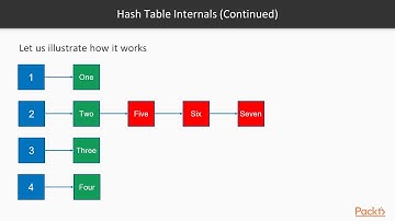 C# Data Structures and Algorithms: Implementing a Hash Table | packtpub.com