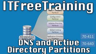 DNS and Active Directory Partitions