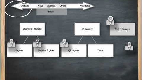 Project Organizational Structures Simplified