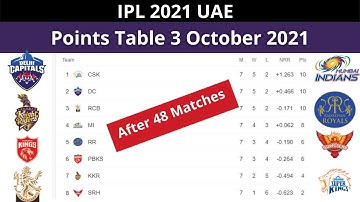 IPL 2021 Points Table 3 October 2021| After 48 Matches| After RCB vs PBKS  Match| Points Table IPL