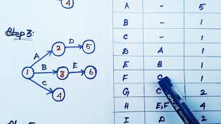 PERT- Program Evaluation And Review Technique [Part-1] in Tamil