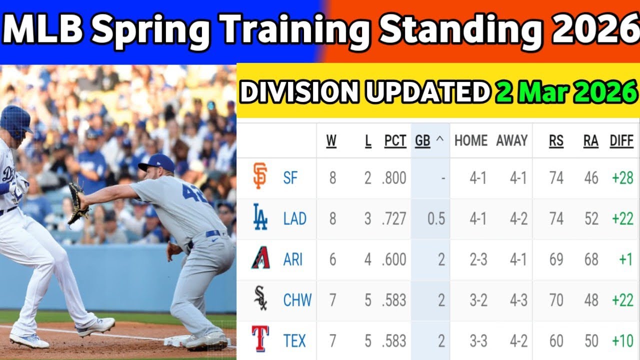 🔴 2026 MLB Spring Training Standings: 2 Mar - Cactus &amp; Grapefruit ...