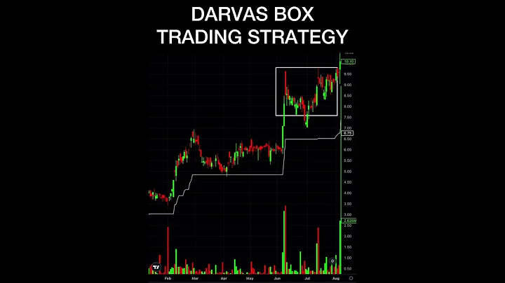Darvas Box 📈 Chart Pattern | #darvasboxstrategy #bestintradaytradingstrategy