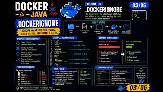 Docker for Java 03 06 || .dockerignore || build performance