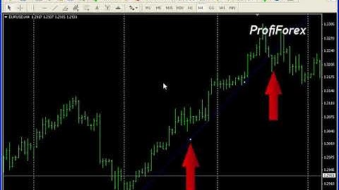 Profiforex Metatrader 4:Trend lines