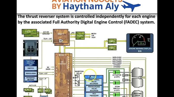 #A320 CFM56 Thrust ReVerser Managment session , prepared by Haytham Aly @Haytham_Aly