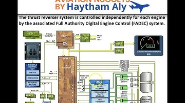 #A320 CFM56 Thrust ReVerser Managment session , prepared by Haytham Aly @Haytham_Aly