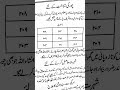 چور کو پکڑنے کی زبردست تعویذ چور کو پکڑنے کی زبردست تعویذ