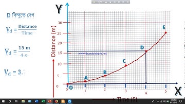 দুরুত্ব - সময় লেখচিত্র থেকে বেগ ও ত্বরন নির্ণয়