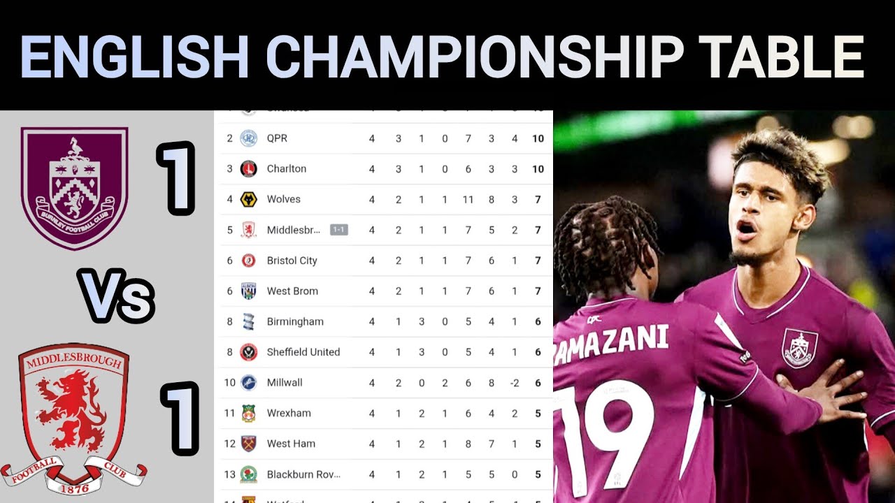 ENGLISH CHAMPIONSHIP TABLE UPDATED TODAY | EFL Standings For Week 4 table after Wednesday's matches