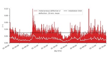 Monitoring of Offshore Wind Turbines under Wave and Wind Loading During Installation: Eurodyn 2020