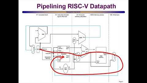 Pipelining of RISC-V processor