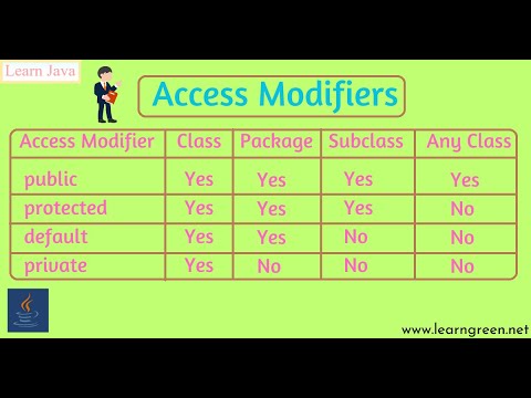 Access Modifiers In Java - YouTube