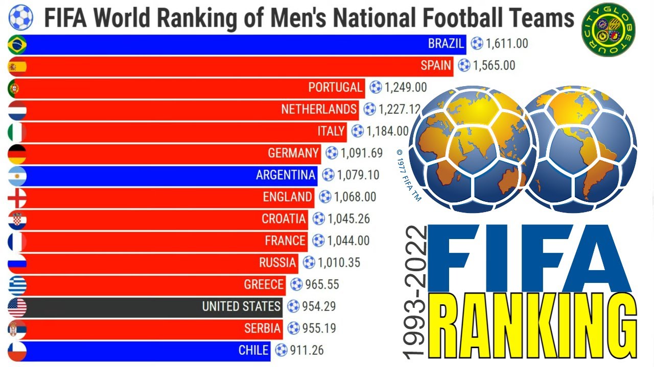 FIFA WORLD RANKING OF MEN'S NATIONAL FOOTBALL TEAMS - YouTube