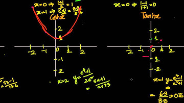 Graphs of Hyperbolic functions : Sin, Cos and Tan