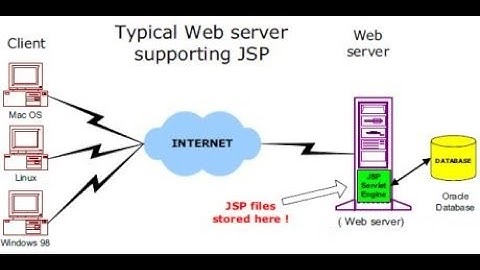 ทำความรู้จักภาษา Java ทำงานบน Server ด้วย JSP
