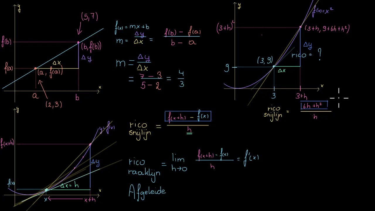 De afgeleide van x² als x=3 met behulp van de formele definitie