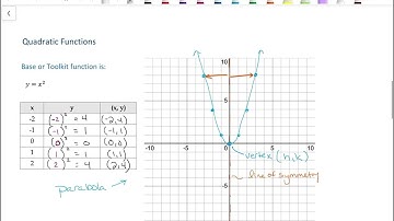 Intermediate Algebra 4.2 Graphs of Functions