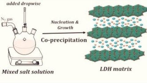 coprecipitation method for Layer double hydroxide preparation