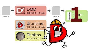 Building the Compiler From Source -- DLang Contributor Tutorials Part 1