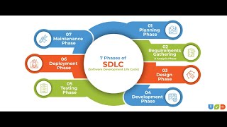class 82 (Old SDLC Models (Waterfall,Prototype,Spiral,Incemental,Rad Model))